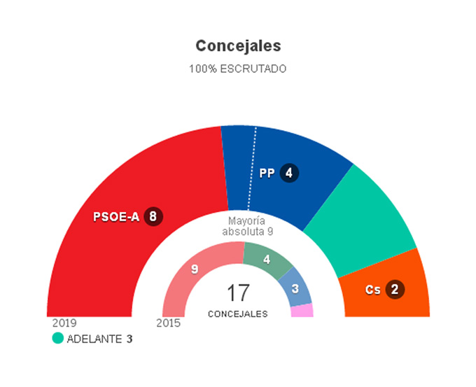 Resultados Elecciones Municipales 2019 8299